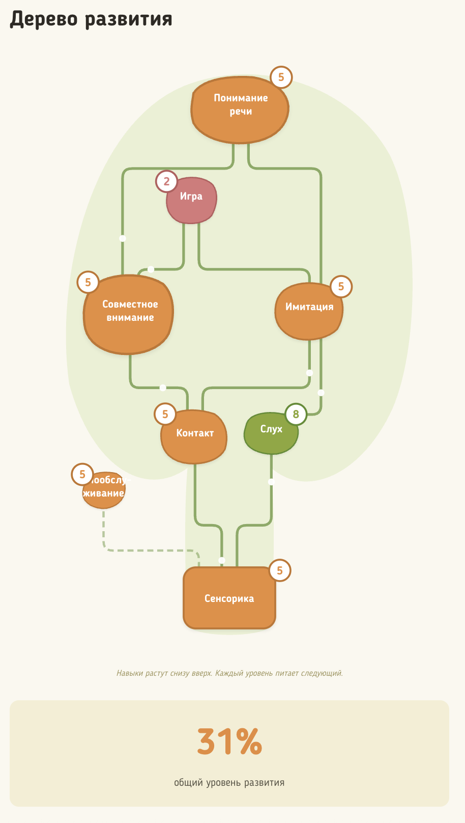 Дерево развития